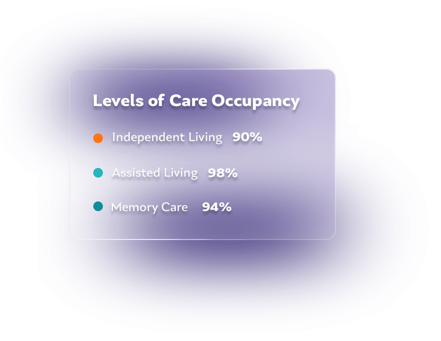 Levels of Care Occupancy Infographic in Seniors Housing