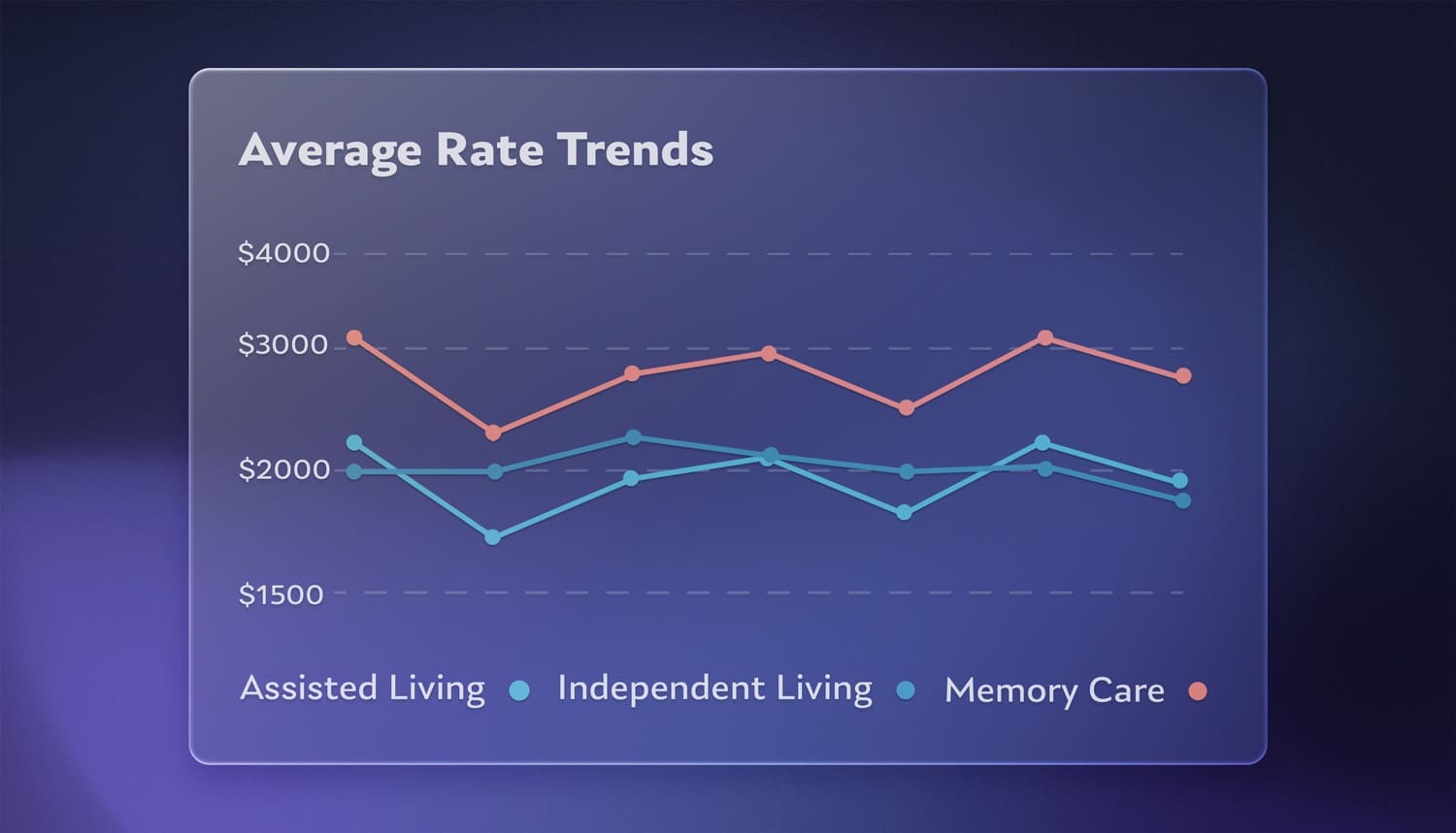 Average rate data analytics for seniors housing
