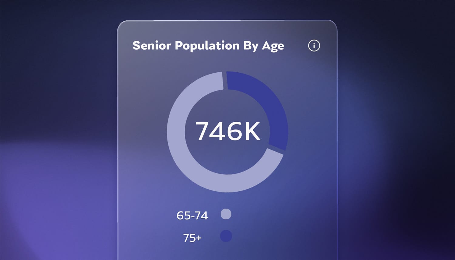Senior population by age for seniors housing data analytics