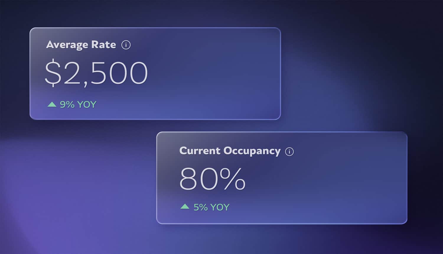 Average rate and current occupancy for seniors housing data analytics