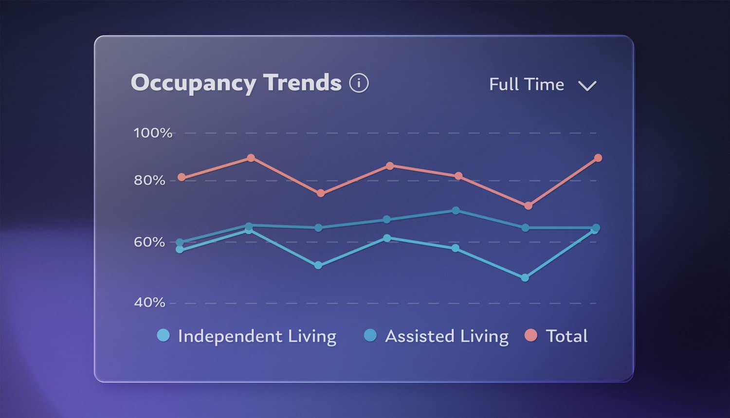 Occupancy trends for seniors housing data analytics