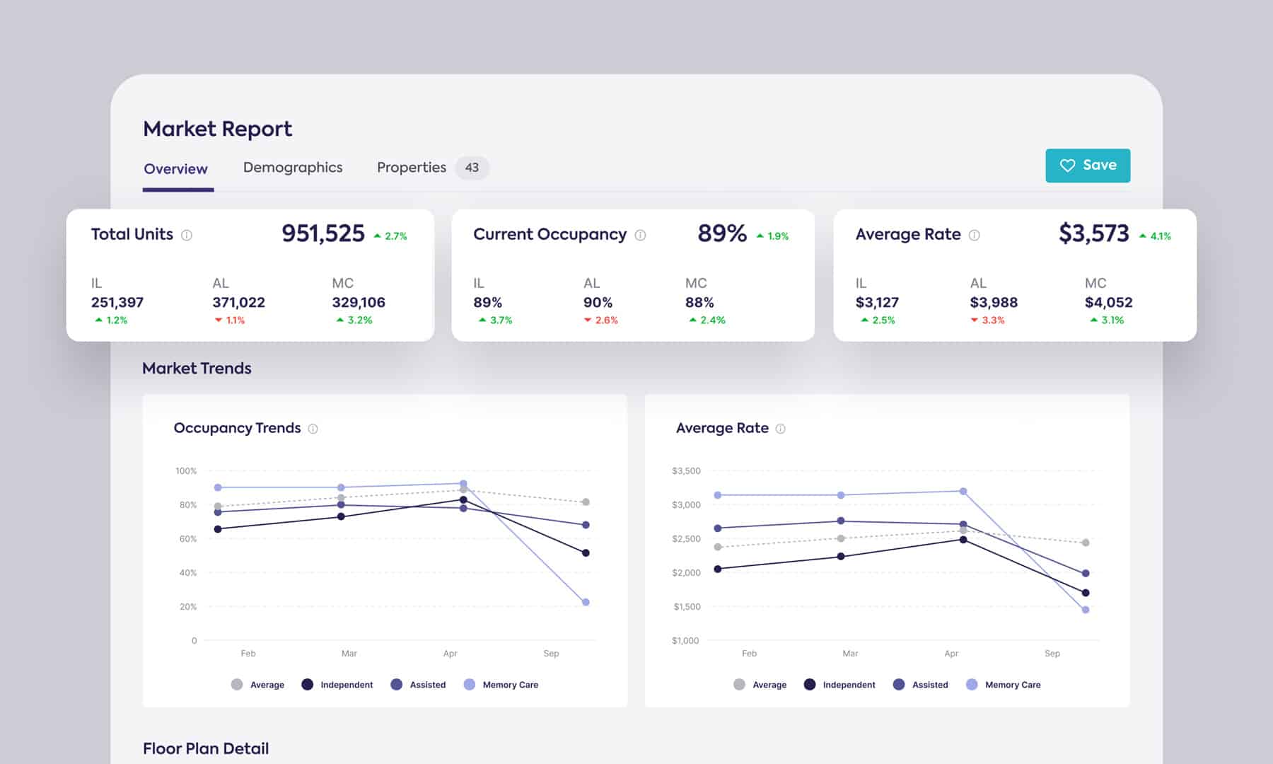 Senior House web platform dashboard with data analytics for total units, current occupancy, and average rate