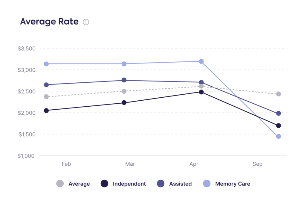 Bar graph showing average rates of seniors housing for average, independent, assisted, and memory care types