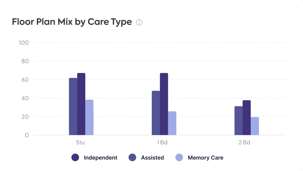 Floor plan bar graph showing by independent, assisted, and memory care types.
