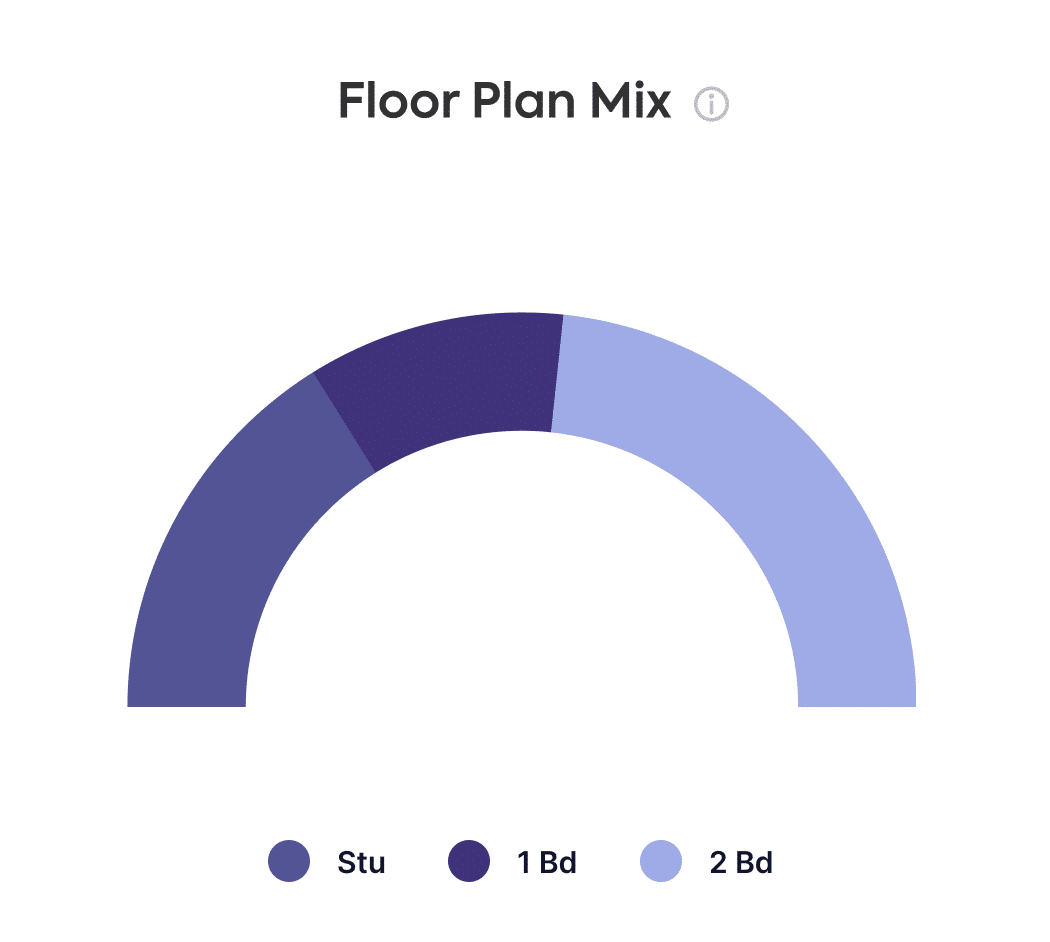 Data graph displaying floor plan mixes of 1 bedroom and 2 bedroom.