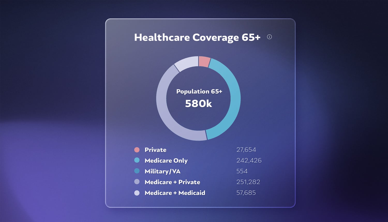 Seniors housing healthcare coverage for 65 years and up data