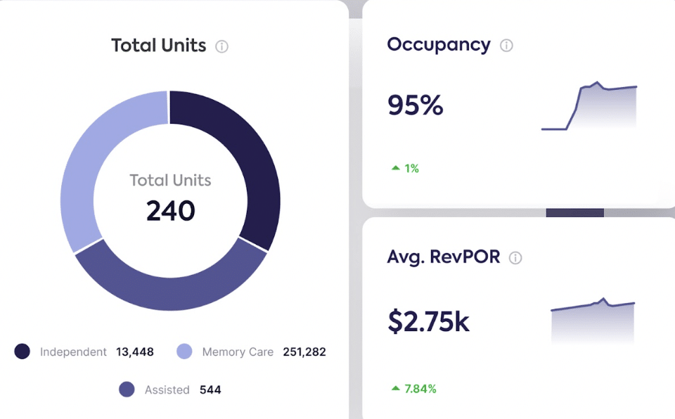 Data graphic displaying total units, occupancy and average RevPOR for seniors housing.